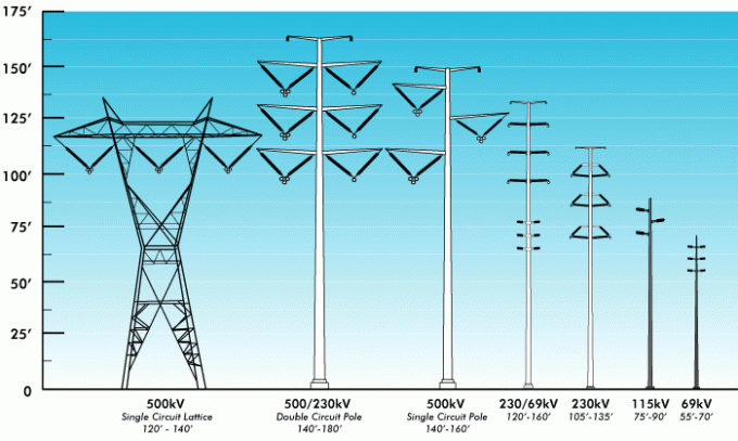 เสาพลังงานไฟฟ้ารูปหลายเหลี่ยม ISO 69 KV 2 ส่วน 0