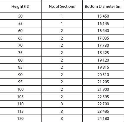 50FT ต้นพลังงานไฟฟ้าเหลี่ยมสําหรับการส่งพลังงาน 10 KV 550 KV 1.8 ปัจจัยความปลอดภัย 1